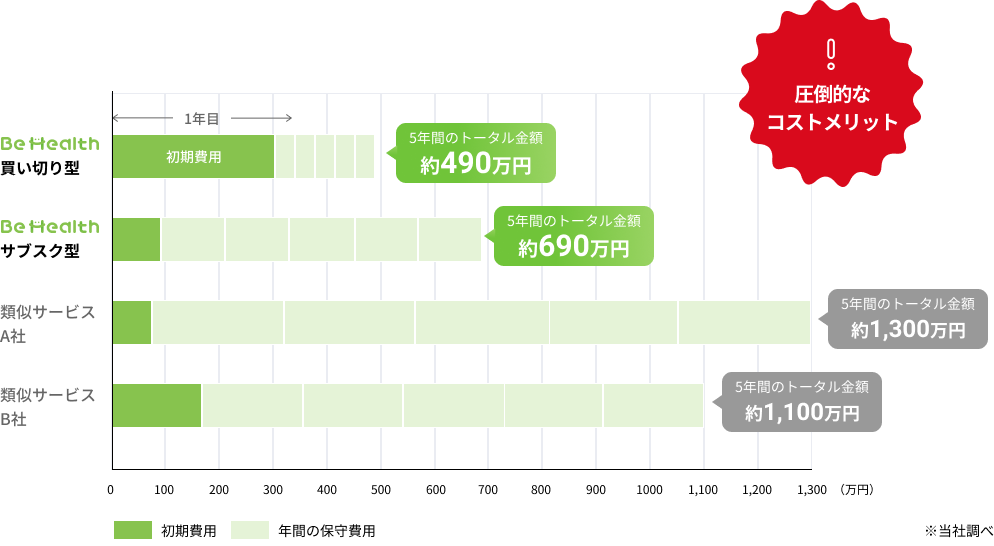 Be Healthの導入価格イメージ